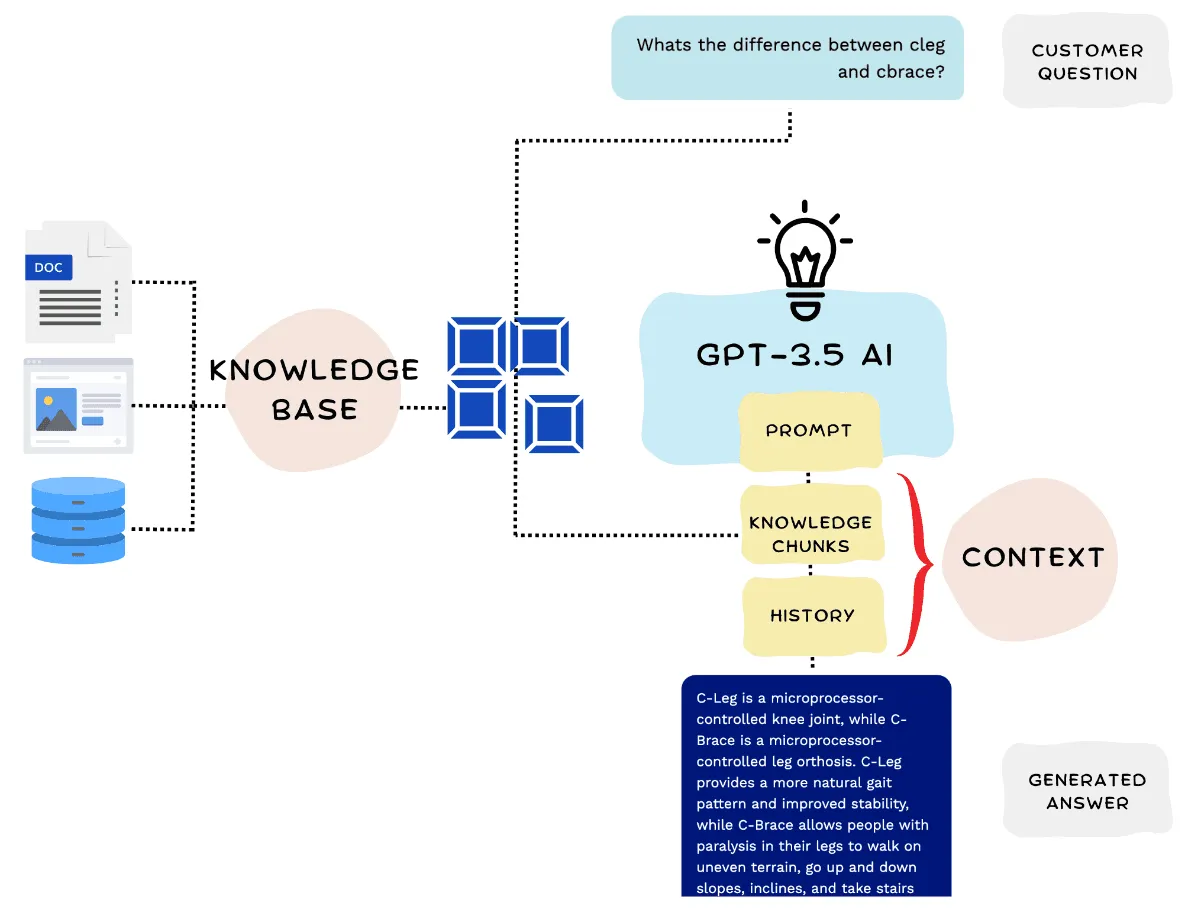 The process of how the AI generates answers is described. First data is uploaded into the knowledge base of the LoyJoy platform. If a question is asked, the AI looks up where in the knowledge base the likelihood of getting the right answer is highest. This data is then transferred to the GPT prompt, where the AI uses only the data it found in the knowledge base to give an answer.
