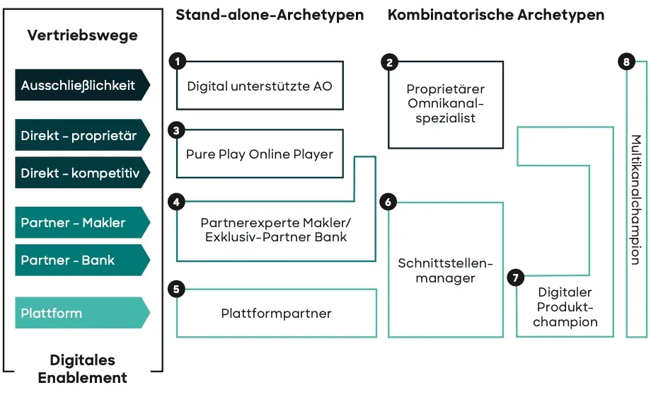 Flowchart with insurance distribution channels and archetypes in German.