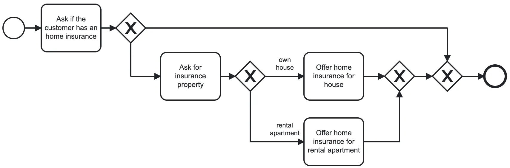 An example of the Process Model.