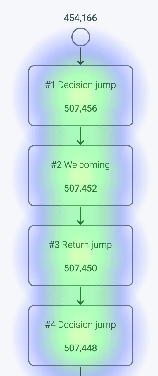 The process modules in a chain. The new Heat Map feature provides a new detailed view.