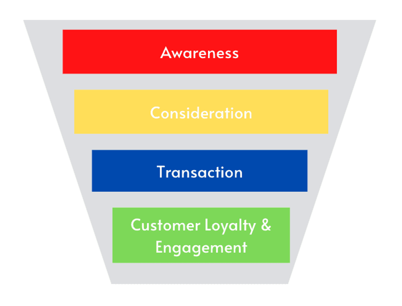 Customer Journey of the Sales Funnel.