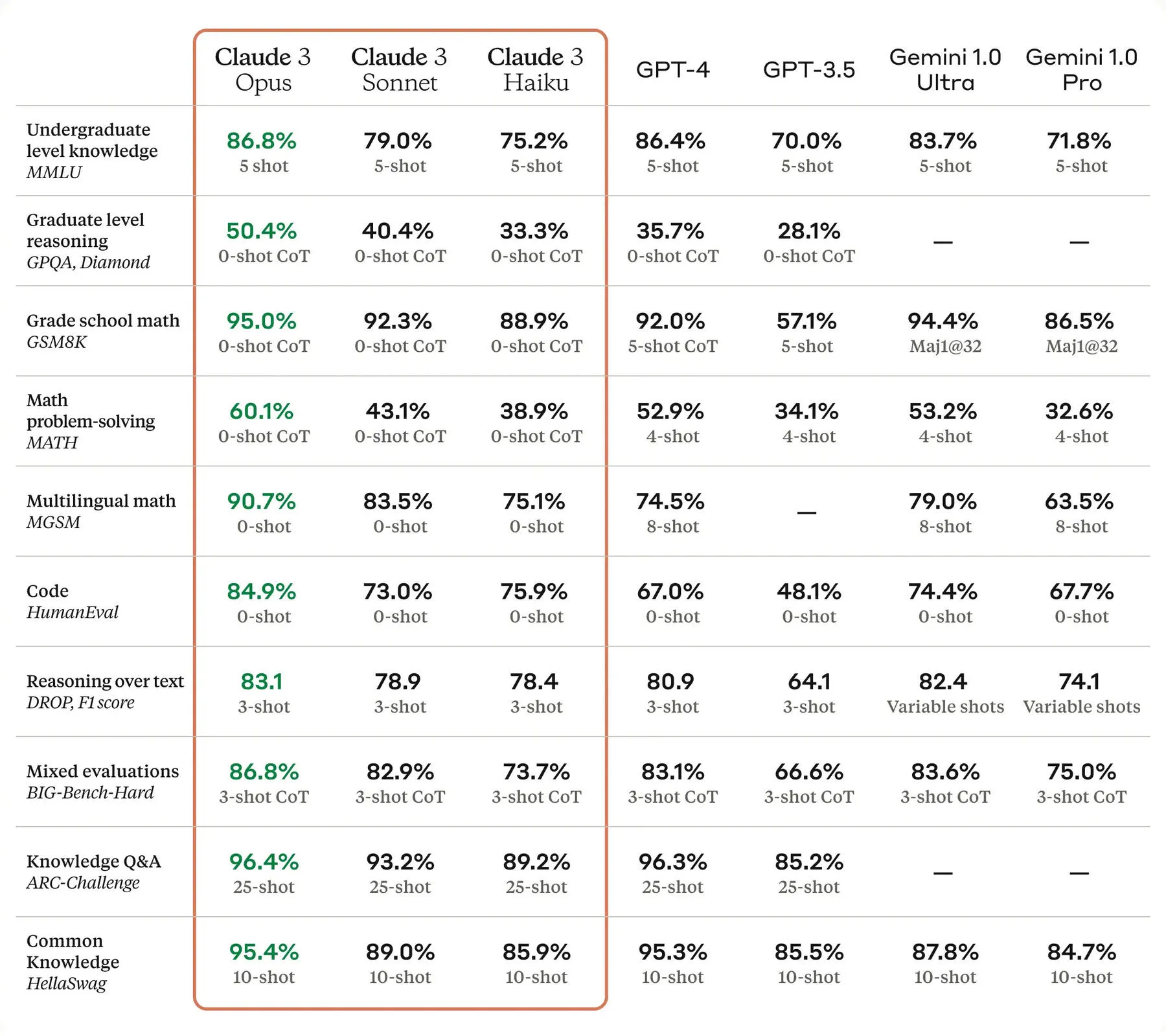 Vergleich von Claude 3 zu ähnlichen KI-Systemen in mehreren Benchmarks.