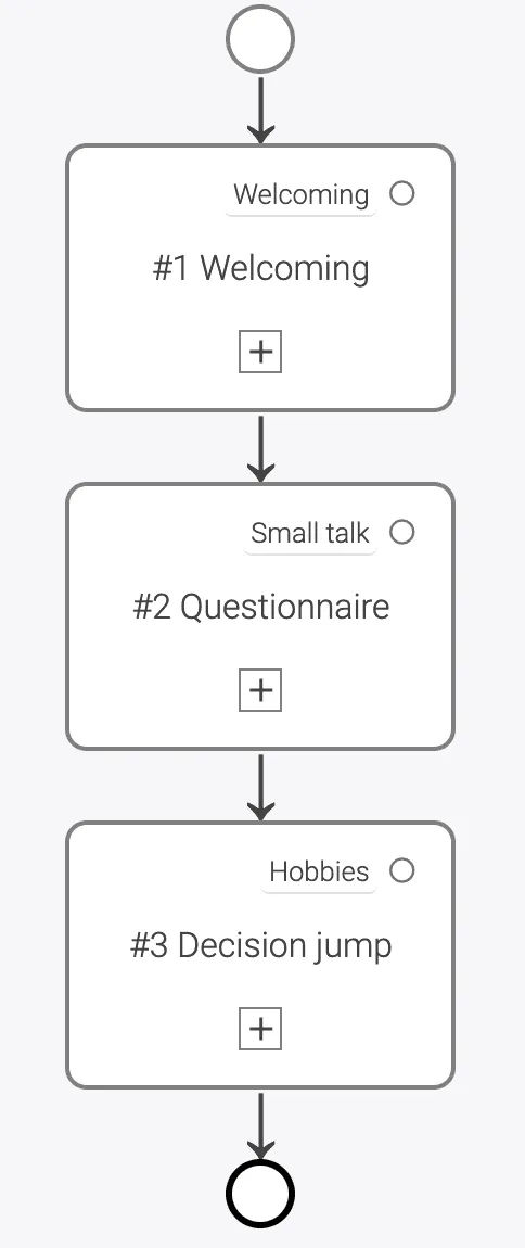 A BPMN example. First the welcome process module, then the questionnaire and then the decision jump. With the new LoyJoy update, users can now label the process models.