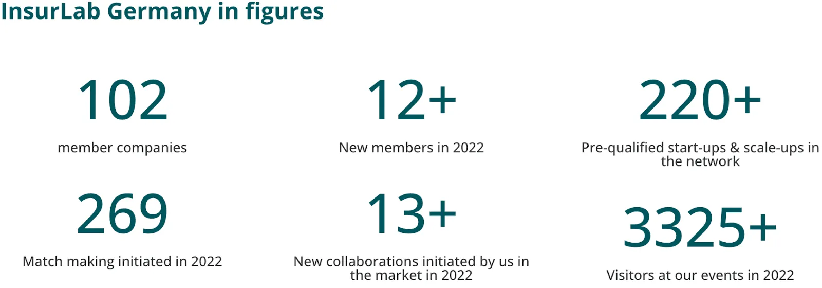 InsurLab Germany in figures: 102 member companies. 12+ new members in 2022. 220+ Pre-qualified start-ups & scale-ups in the network. 269 Match making initiated in 2022. 13+ New collaborations initiated by us in the market in 2022. 3325+ Visitors at our events in 2022.