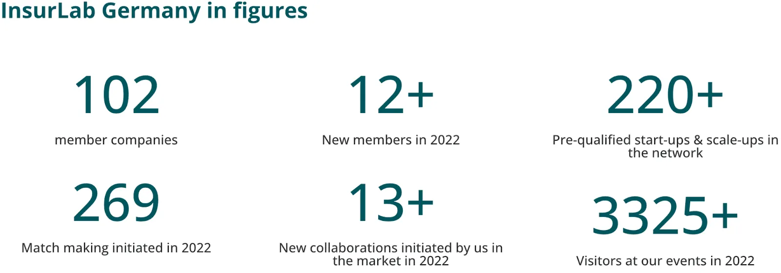 InsurLab Germany in figures: 102 member companies. 12+ new members in 2022. 220+ Pre-qualified start-ups &#x26; scale-ups in the network. 269 Match making initiated in 2022. 13+ New collaborations initiated by us in the market in 2022. 3325+ Visitors at our events in 2022.
