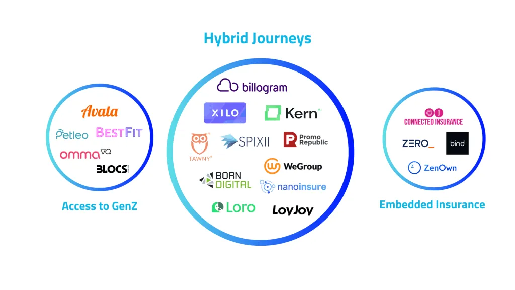 Avata, Petleo, BestFit, omma, and Blocs are working on topics of the "Access to GenZ" focus area.
billogram, Xila, Kern, Tawny, Spixii, Promo Republic, Born Digital, WeGroup, nanoinsure, Loro, and LoyJoy are working on topics of the "Hybrid Journeys" focus area.
Connected Insurance, Zero, bind, and ZenOwn are working on topics of the "Embedded Insurance" focus area.