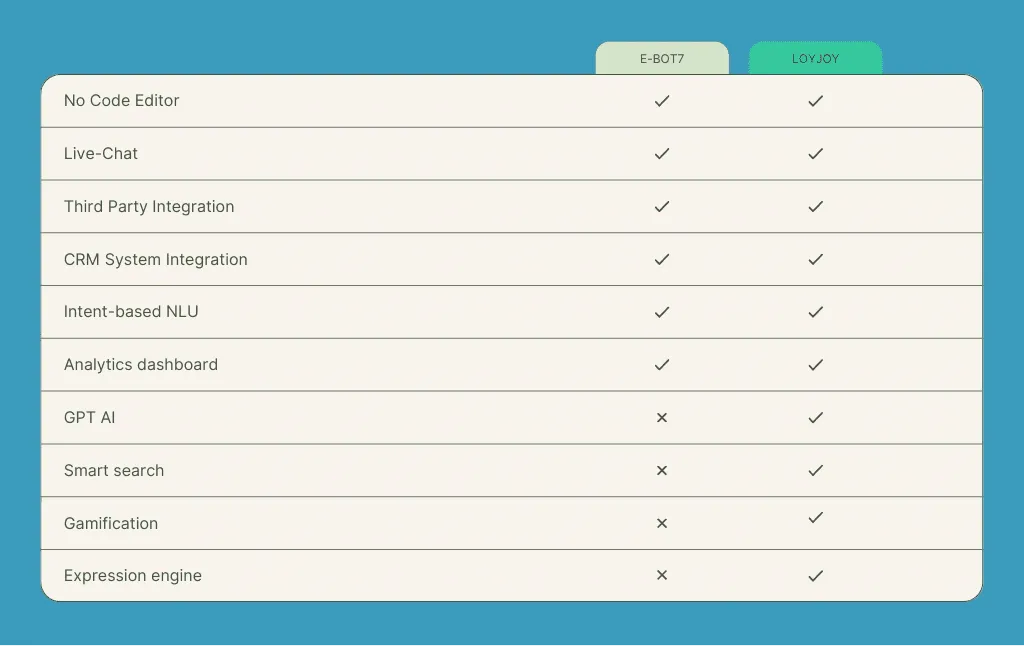 Feature comparison: e-Bot7: No Code Editor (yes), Live-Chat (yes), Third Party Integration (yes), CRM System Integration (yes), Intent-based NLU (yes), Analytics dashboard (yes), GPT AI (no), Smart search (no), Gamification (no), Expression engine (no) / LoyJoy: No Code Editor (yes), Live-Chat (yes), Third Party Integration (yes), CRM System Integration (yes), Intent-based NLU (yes), Analytics dashboard (yes), GPT AI (yes), Smart search (yes), Gamification (yes), Expression engine (yes)