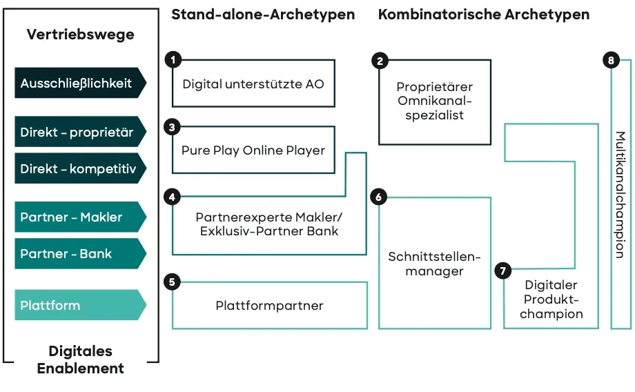 Flussdiagramm mit Versicherungsvertriebskanälen und Archetypen auf Deutsch.