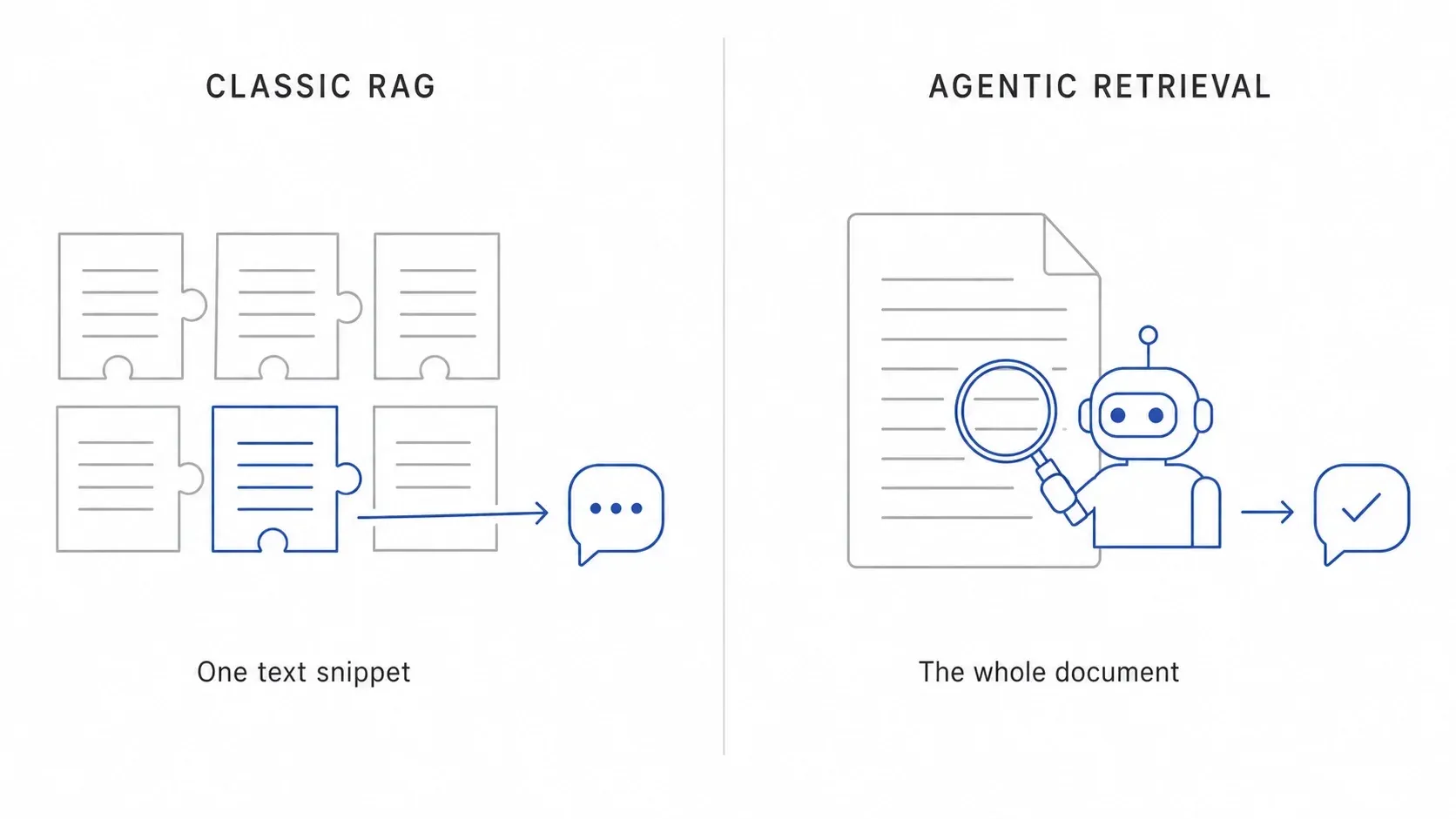 Comparison: classic RAG retrieves individual text snippets, Agentic Retrieval reads the whole document.