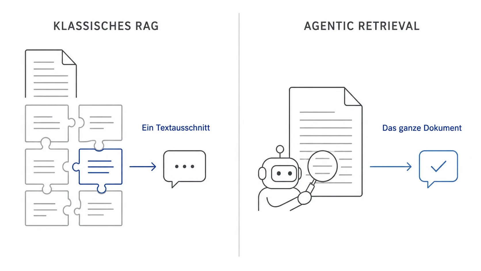 Vergleich: Klassisches RAG ruft einzelne Textausschnitte ab, Agentic Retrieval liest das ganze Dokument.