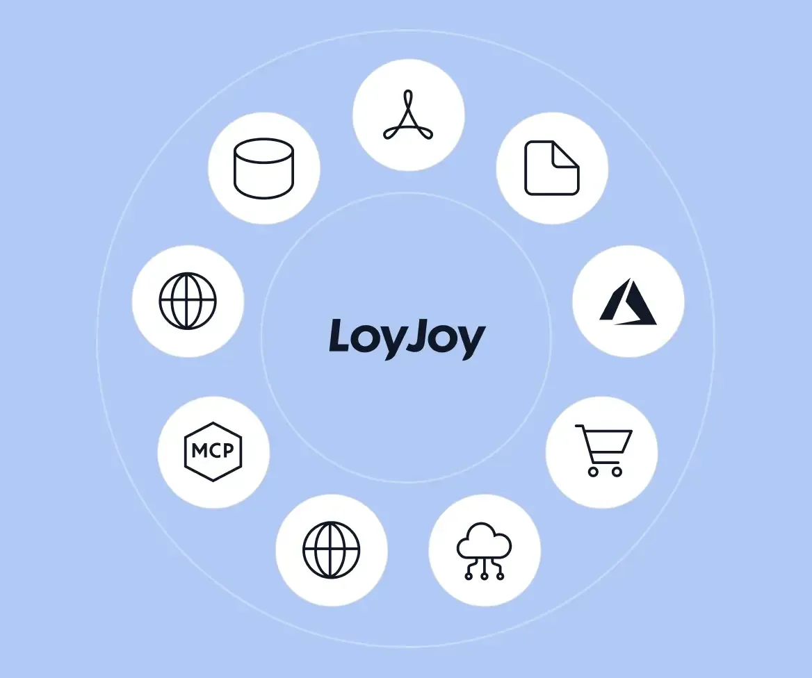 LoyJoy at the centre of a knowledge ring with icons for PDF, documents, database, MCP servers, Azure, shop catalogue, web and cloud API.
