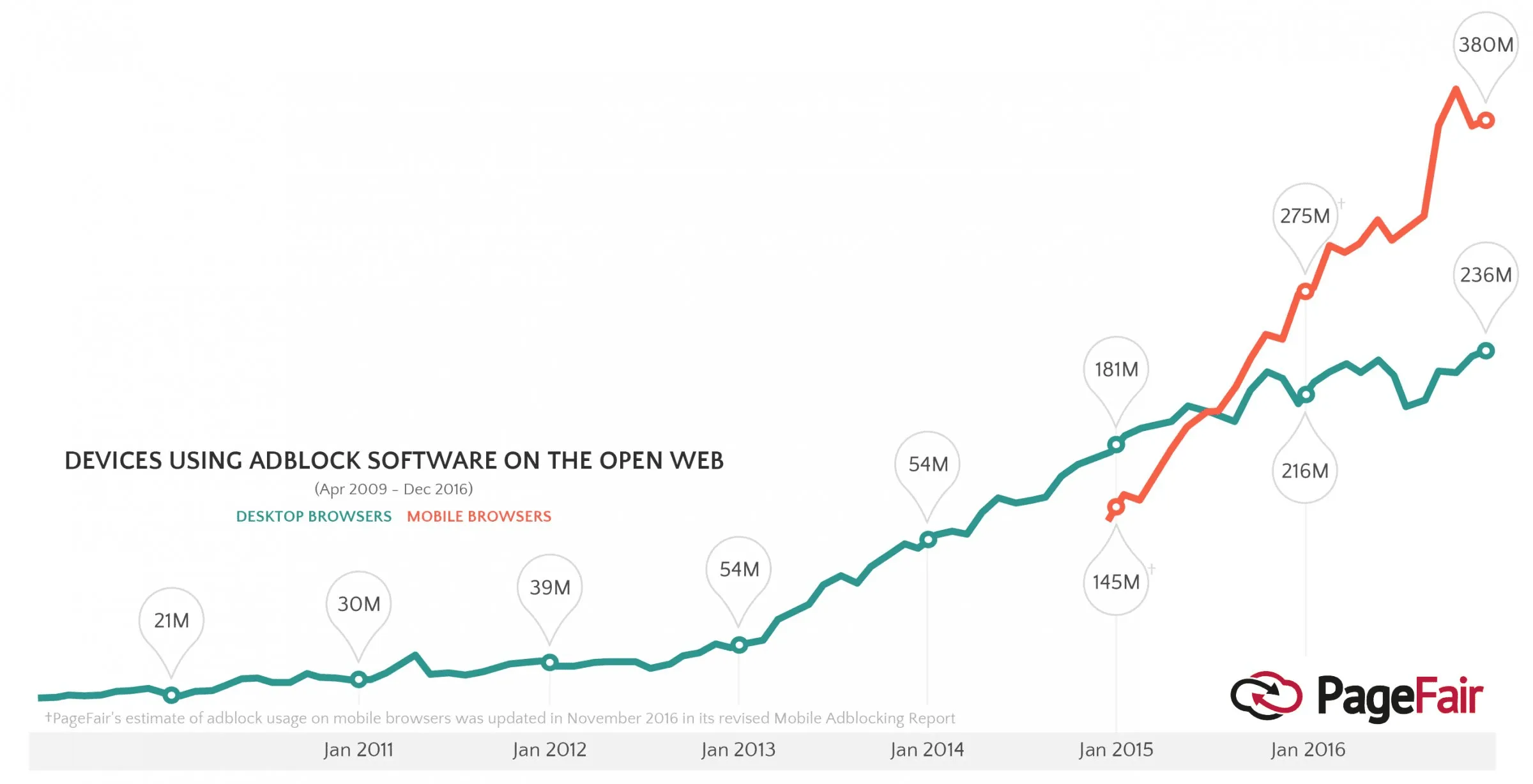 Ein Diagramm mit den Geräten, die Adblock Software im offenen Web verwenden. Die Zahlen beginnen bei 21 Millionen im Januar 2010 und steigen stetig an bis zu einem Allzeithoch im Januar 2017 mit insgesamt 236 Millionen Geräten mit einem Desktop-Browser und 380 Millionen Geräten mit einem mobilen Browser.