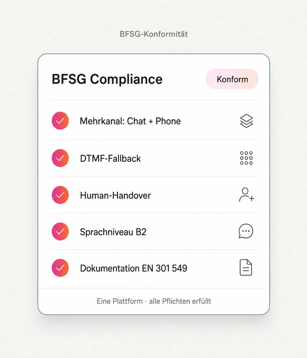 BFSG-Compliance-Karte der LoyJoy Platform mit erfüllten Anforderungen: Mehrkanal aus Chat und Phone, DTMF-Fallback, Human-Handover, Sprachniveau B2 und Dokumentation nach EN 301 549
