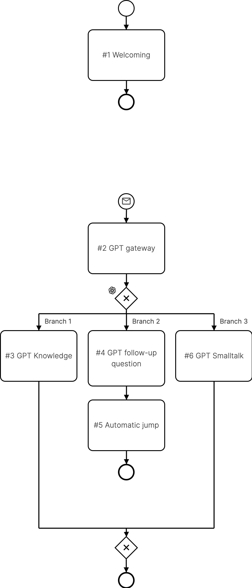 /_astro/bpmn_process_flow.Dh6qT2gq.png