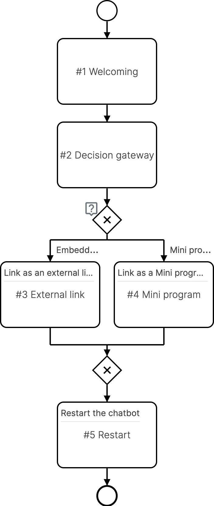 /_astro/bpmn_process_flow.r-oyoGiN.png