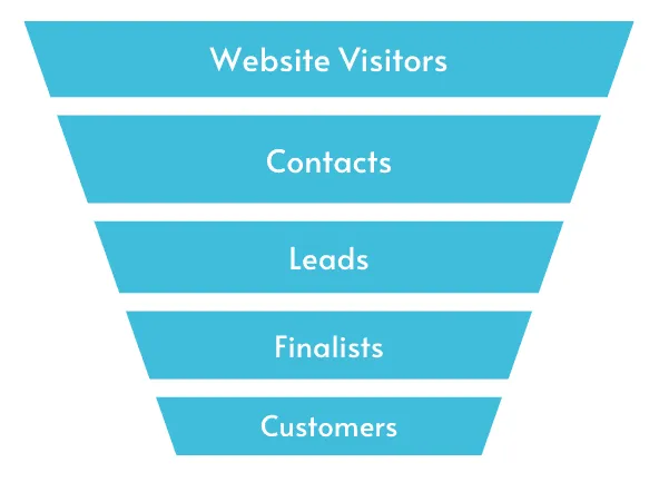Example of a Sales Funnel.