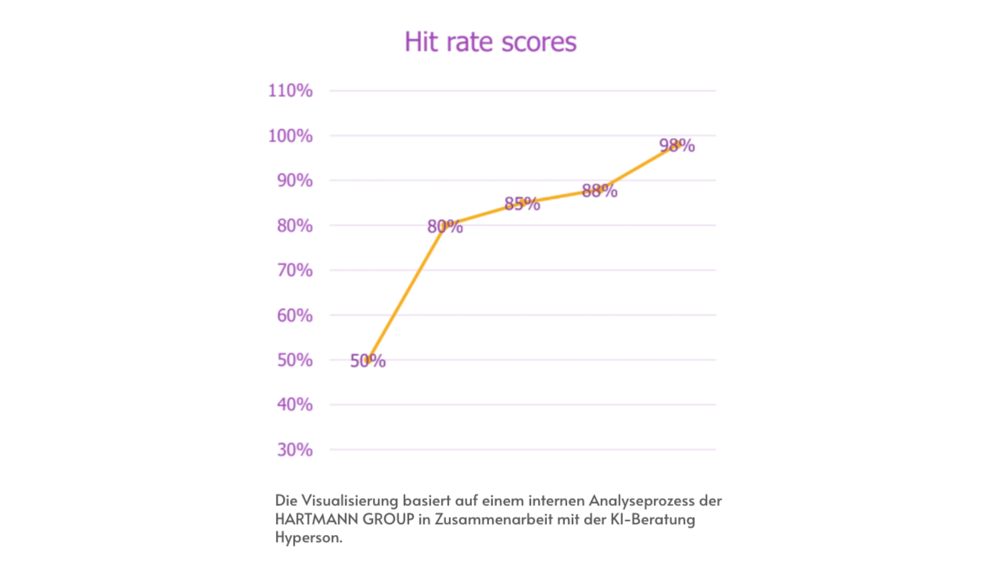 Hartmann Hitrate Score