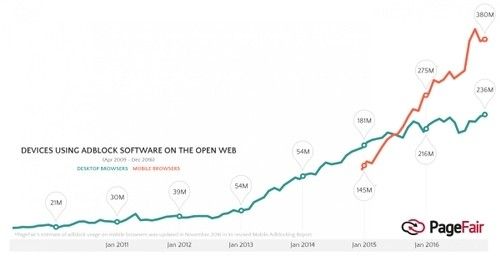 A diagram featuring devices that are using Adblock Software on the open web. The figura start at 21 million in January 2010 and continues to rise constantly to an all time high in January 2017 with a total of 236 million devices using a desktop browser and 380 million devices with a mobile browser.