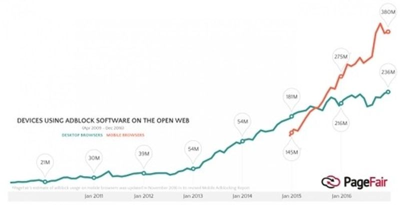 A diagram featuring devices that are using Adblock Software on the open web. The figura start at 21 million in January 2010 and continues to rise constantly to an all time high in January 2017 with a total of 236 million devices using a desktop browser and 380 million devices with a mobile browser.