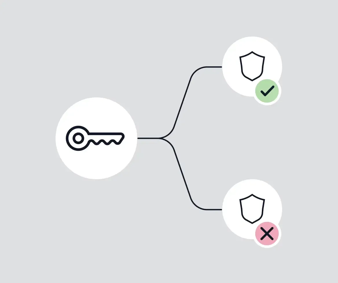 Key icon branching to a shield with a green checkmark for access granted and a shield with a red X for access denied.