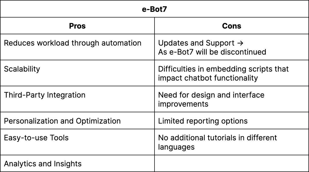 Vorteile: Verringerung des Arbeitsaufwands durch Automatisierung, Skalierbarkeit, Integration von Drittanbietern, Personalisierung und Optimierung, benutzerfreundliche Tools, Analysen und Einblicke.  Nachteile: Updates und Support, da e-Bot7 eingestellt wird, Schwierigkeiten bei der Einbettung von Skripten, die sich auf die Chatbot-Funktionalität auswirken, Bedarf an Design- und Schnittstellenverbesserungen, begrenzte Berichtsoptionen, keine zusätzlichen Tutorials in verschiedenen Sprachen.