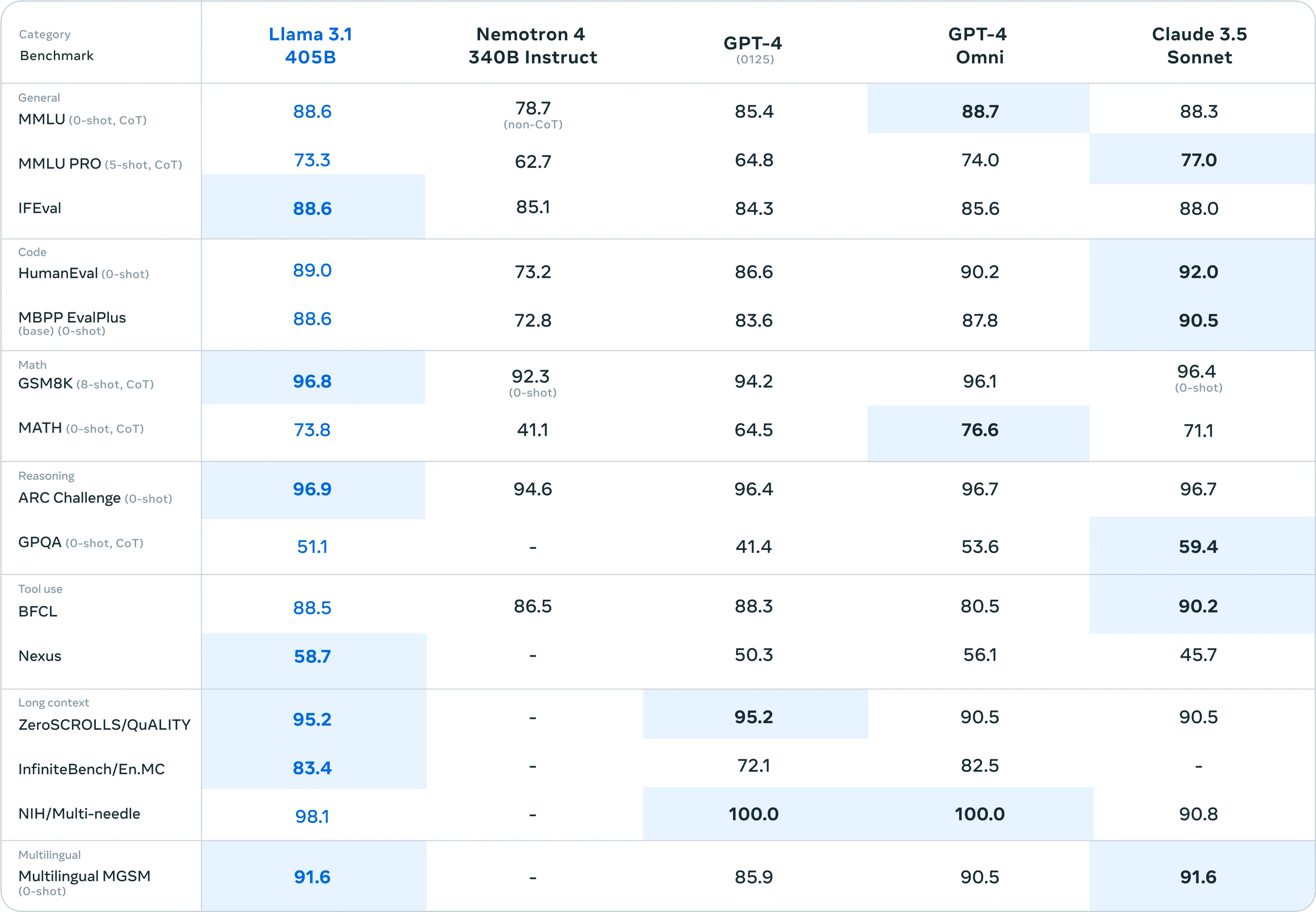 Llama 3.1 405b compared to GPT-4, GPT4o, Claude 3.5 Sonnet, and Nemotron 4 340b instruct.