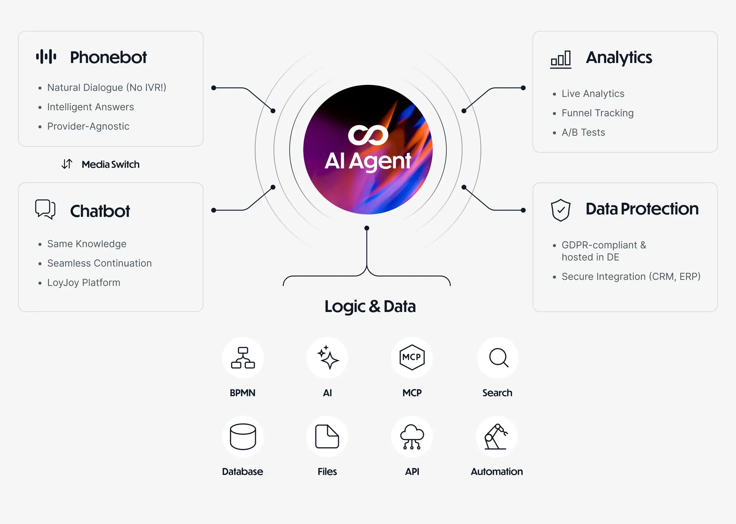 LoyJoy Phonebot architecture: telephony, voice, and agent layers