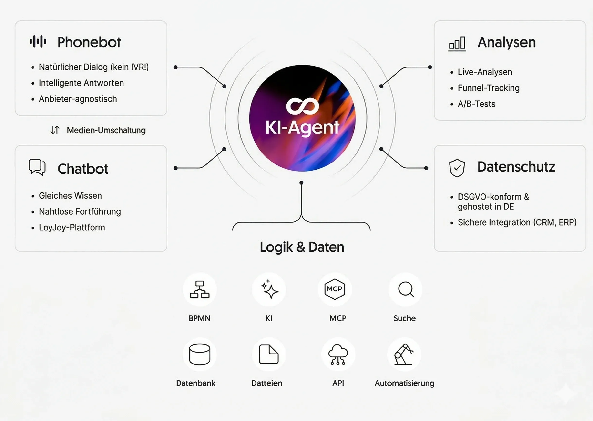 LoyJoy Phonebot Architektur: Telefonie-, Sprach- und Agentenebene