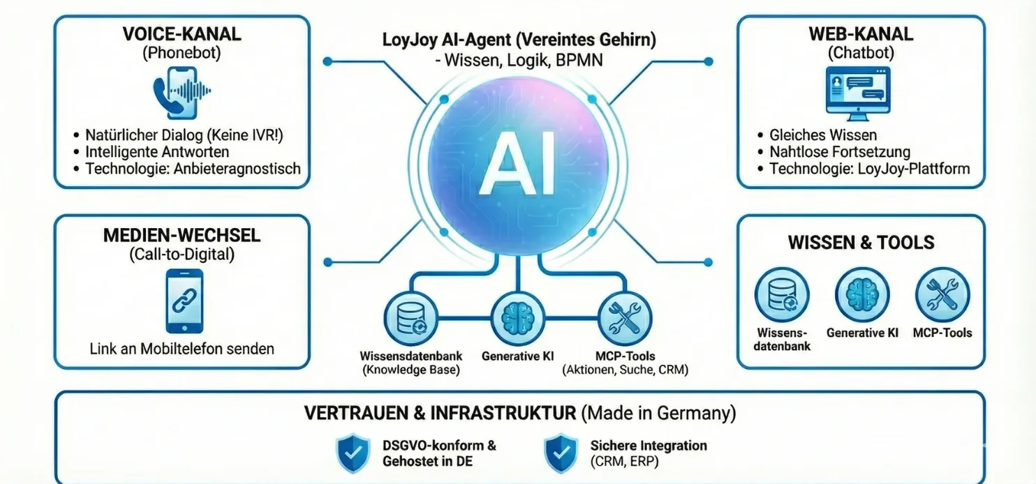 Eine Infografik, die die Funktionsweise des LoyJoy Phonebots veranschaulicht