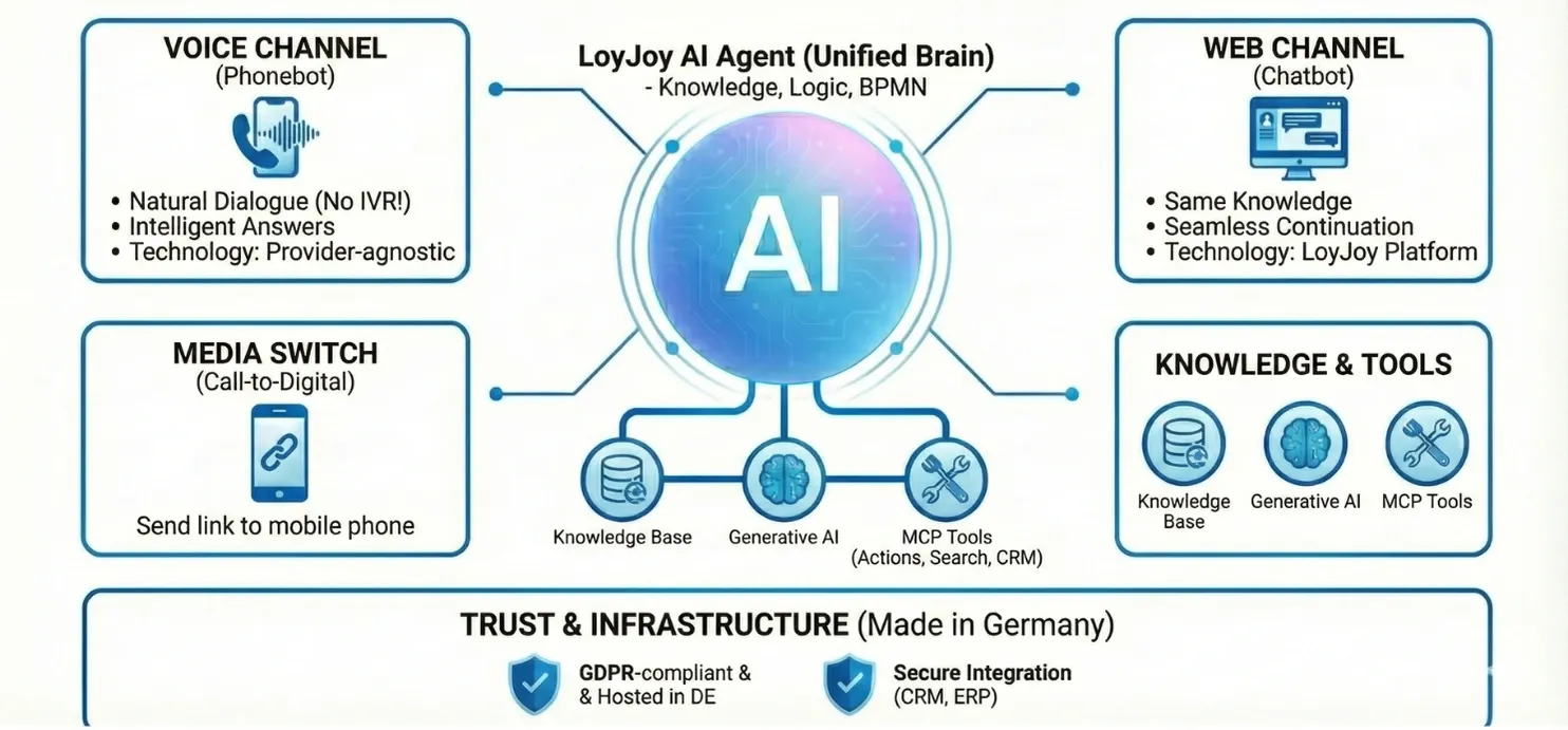 An infographic illustrating how the LoyJoy Phonebot works