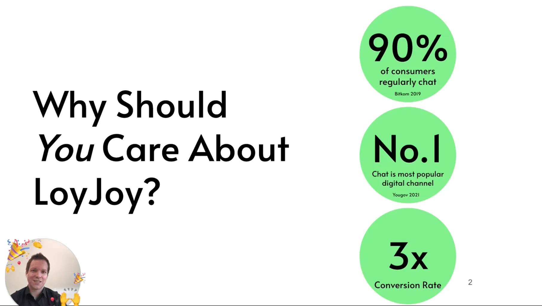 Why should you care about LoyJoy? 90% of consumers regularly chat (Bitkom 2019), Chat is the most popular digital channel (Yougov 2021), LoyJoy is able to triple conversion rates.