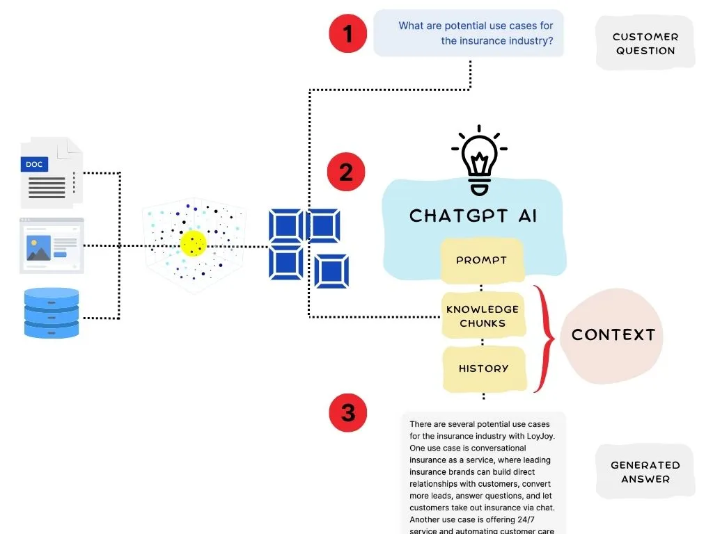 Ein beispielhafter RAG-Ablauf in der LoyJoy Conversational Platform.