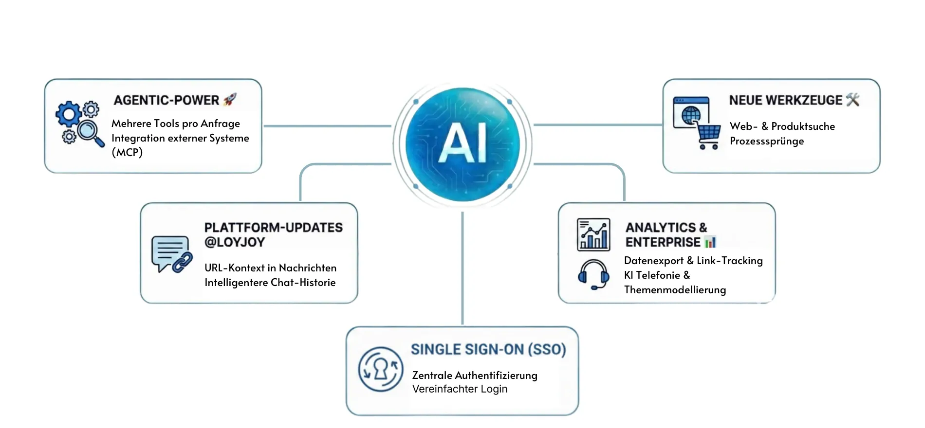 Januar 2026 Release: Mehr Power für AI Agents