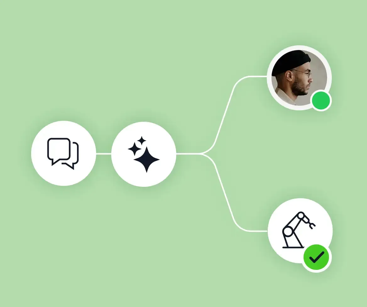 Chat and AI icons branch to a live-agent avatar and a robot arm with checkmark, representing automated process execution.