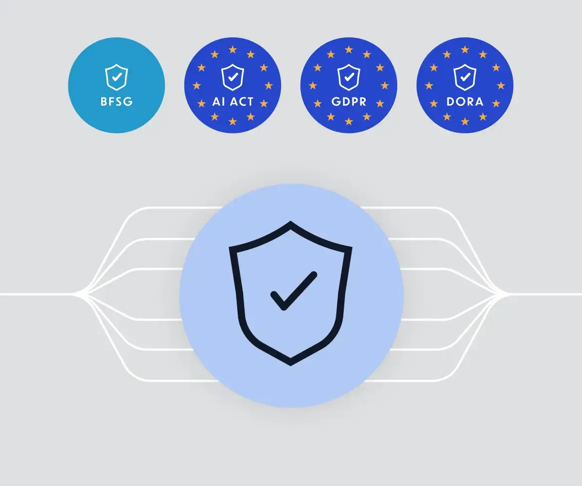 Blue shield with a checkmark beneath the compliance badges BFSG, AI Act, GDPR and DORA.