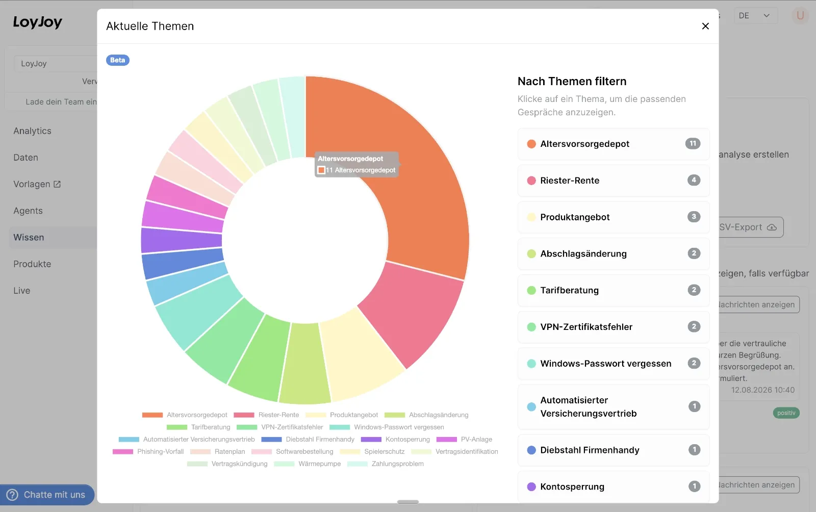 Themenanalyse im LoyJoy Manager mit Kreisdiagramm und filterbarer Themenliste