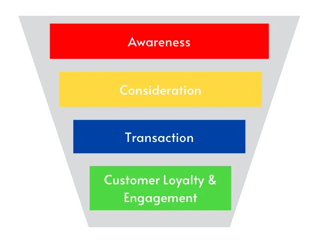 What Is a Sales Funnel? LoyJoy Chat Tool Guide