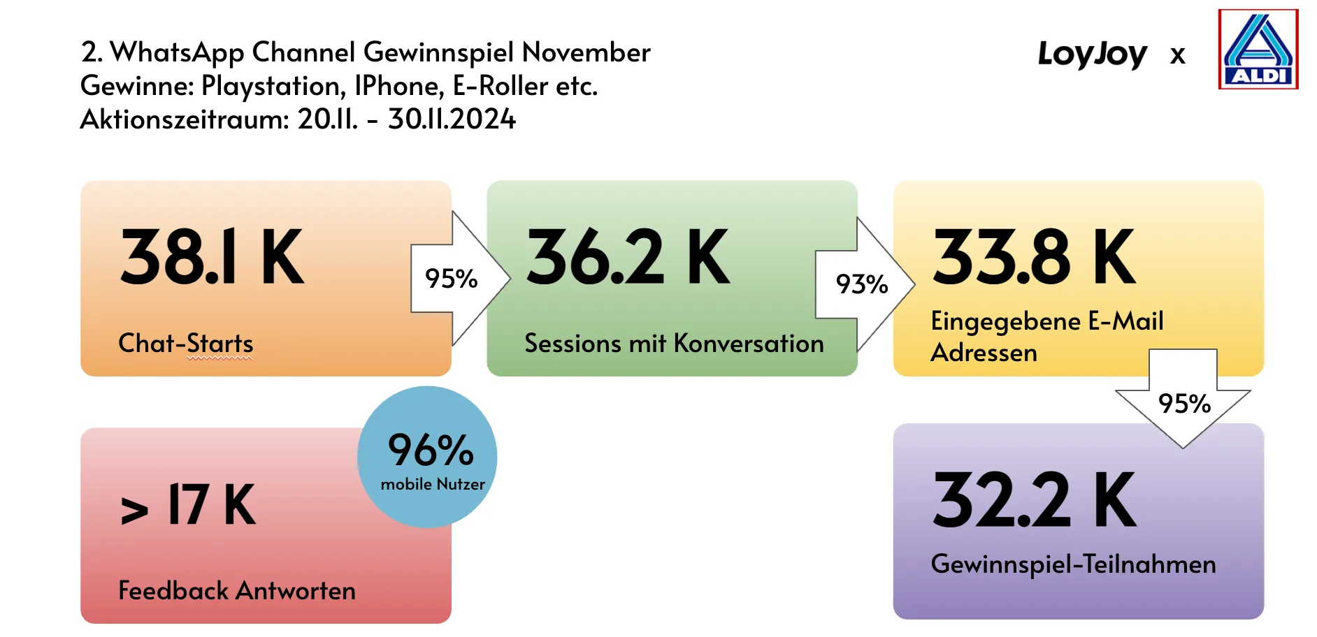 ALDI WhatsApp-Gewinnspiel im November
