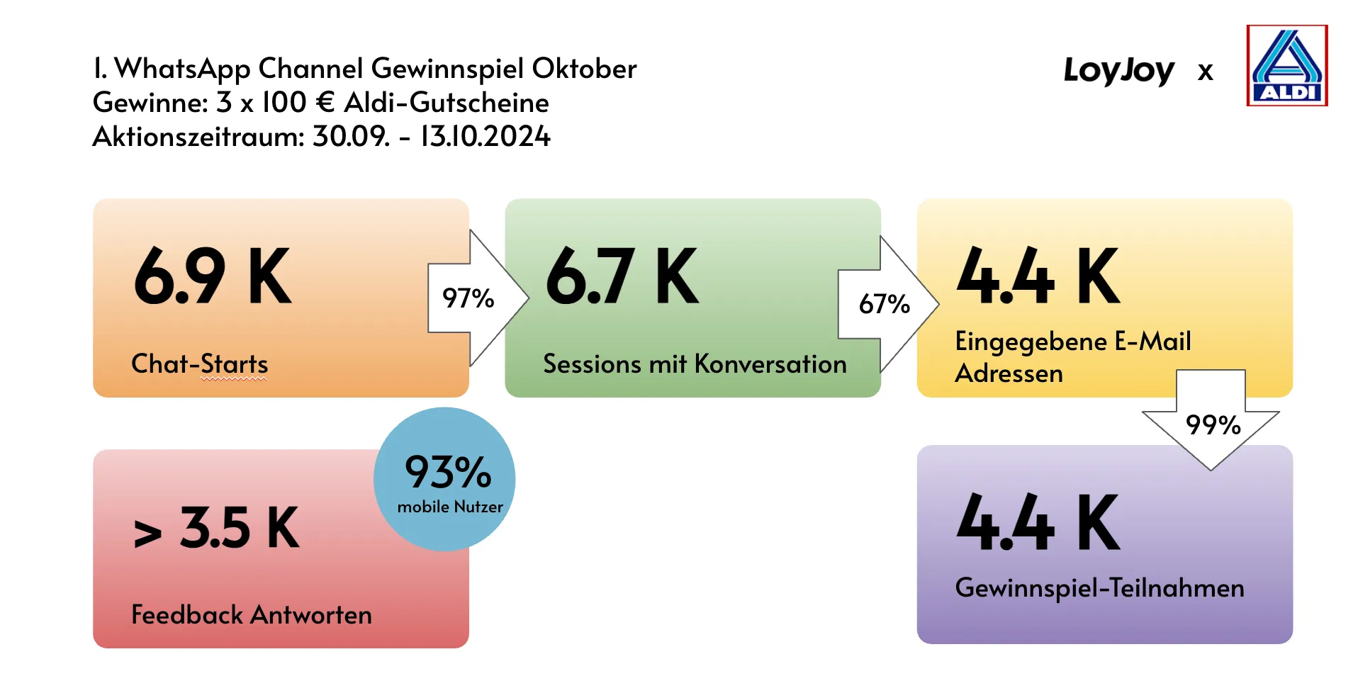 ALDI WhatsApp-Gewinnspiel im Oktober