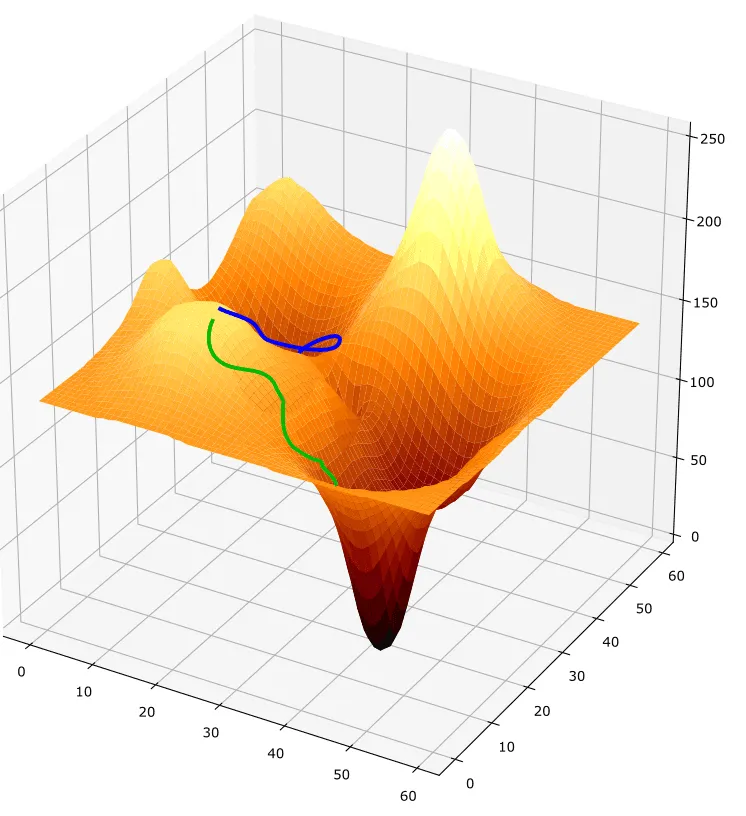 Example for two gradient descent runs. The successful run, reaching the global optimum, is shown in green. The unsuccessful run that gets stuck in a local minimum is shown in blue.